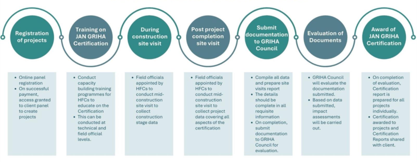 JAN GRIHA Certification Process.png