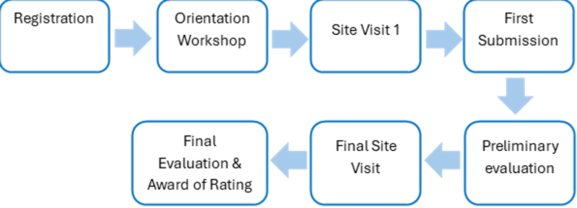 GRIHA AH Rating Process.png